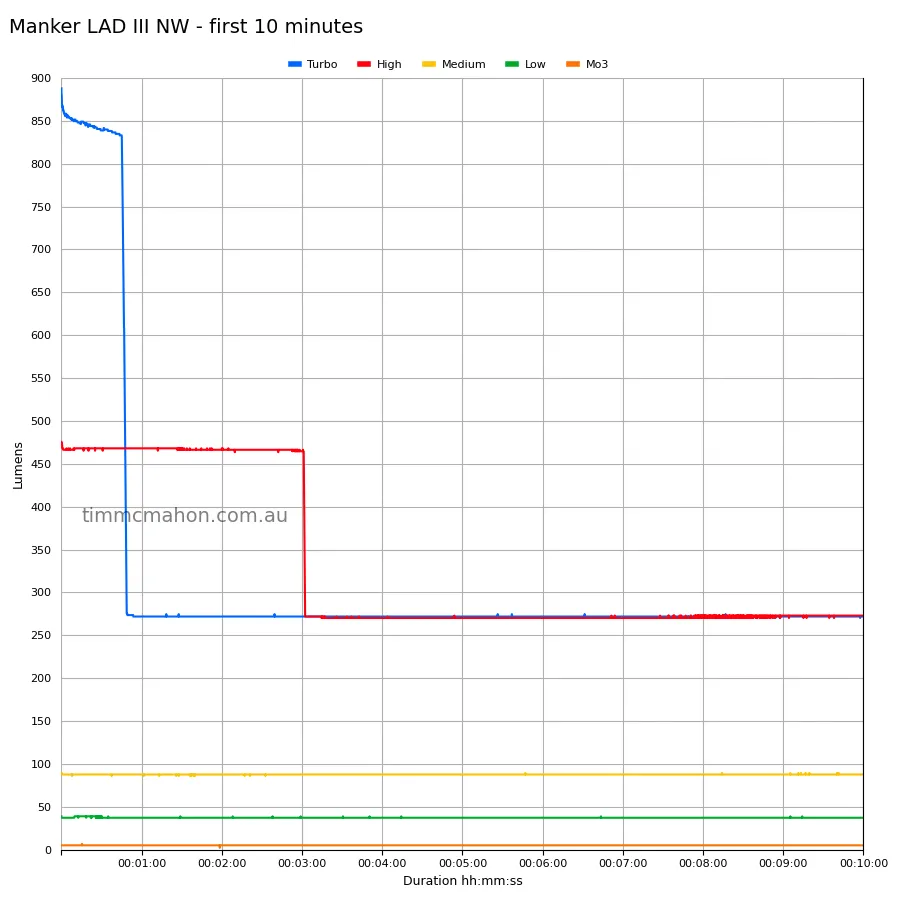 Runtime graph by Tim McMahon showing the first ten minutes of the Manker LAD III Neutral White test