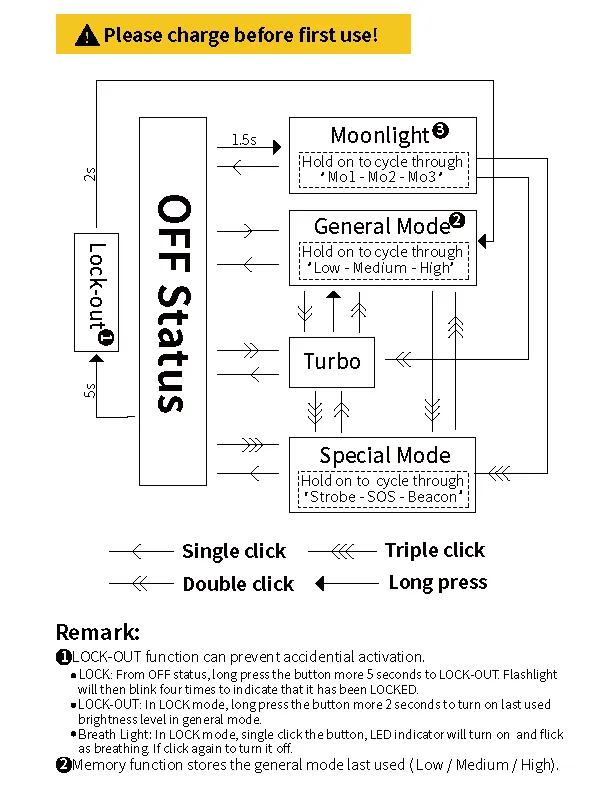 Manker LAD III user interface diagram